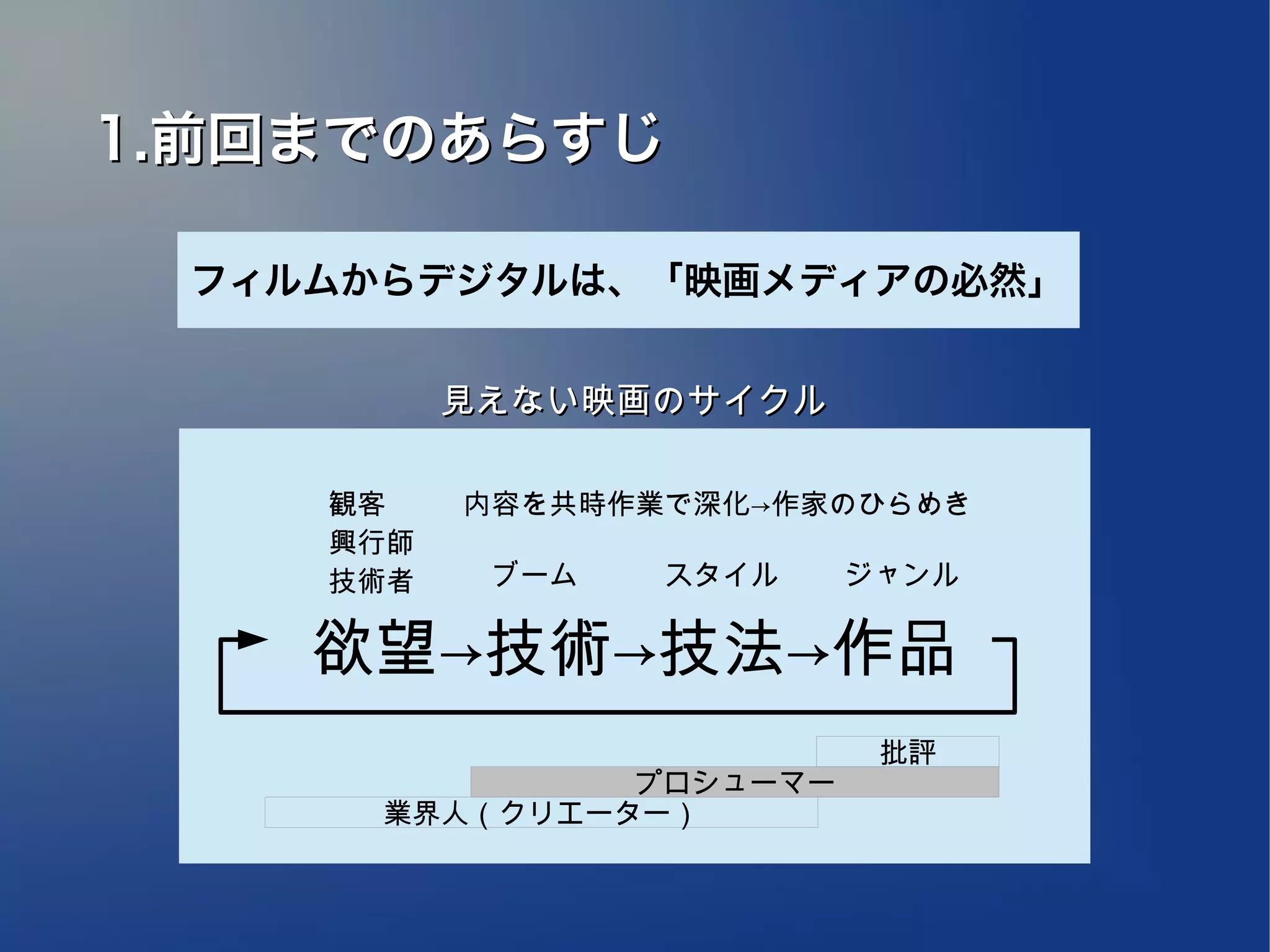 1.前回までのあらすじ

 フィルムからデジタルは、「映画メディアの必然」


          見えない映画のサイクル

    観客    内容を共時作業で深化→作家のひらめき
    興行師
    技術者   　ブーム　　　スタイル　　 ジャンル

    欲望→技術→技法→作品
                         批評
               プロシューマー
      業界人（クリエーター）
 