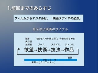 1.前回までのあらすじ

 フィルムからデジタルは、「映画メディアの必然」


          見えない映画のサイクル

    観客    内容を共時作業で深化→作家のひらめき
    興行師
    技術者   　ブーム　　　スタイル　　 ジャンル

    欲望→技術→技法→作品
                         批評
           プロシューマー
      業界人（クリエーター）
 