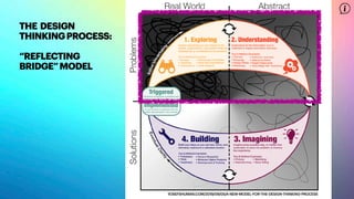 THE DESIGN
THINKINGPROCESS:
“REFLECTING
BRIDGE”MODEL
YOSEFSHUMAN.COM/2019/09/05/A-NEW-MODEL-FOR-THE-DESIGN-THINKING-PROCESS
 