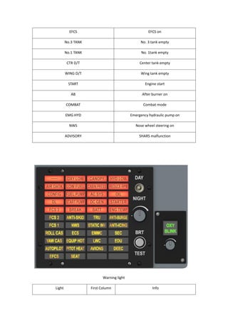 EFCS EFCS on
No.3 TANK No. 3 tank empty
No.1 TANK No. 1tank empty
CTR D/T Center tank empty
WING D/T Wing tank empty
START Engine start
AB After burner on
COMBAT Combat mode
EMG HYD Emergency hydraulic pump on
NWS Nose wheel steering on
ADVISORY SHARS malfunction
Warning light
Light First Column Info
 