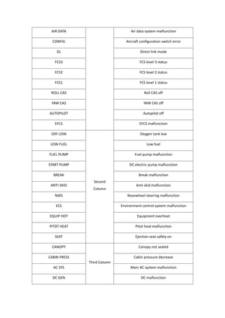 AIR DATA Air data system malfunction
CONFIG Aircraft configuration switch error
DL Direct link mode
FCS3 FCS level 3 status
FCS2 FCS level 2 status
FCS1 FCS level 1 status
ROLL CAS Roll CAS off
YAW CAS YAW CAS off
AUTOPILOT Autopilot off
EFCS EFCS malfunction
OXY LOW
Second
Column
Oxygen tank low
LOW FUEL Low fuel
FUEL PUMP Fuel pump malfunction
START PUMP DC electric pump malfunction
BREAK Break malfunction
ANTI-SKID Anti-skid malfunction
NWS Nosewheel steering malfunction
ECS Environment control system malfunction
EQUIP HOT Equipment overheat
PITOT HEAT Pitot heat malfunction
SEAT Ejection seat safety on
CANOPY
Third Column
Canopy not sealed
CABIN PRESS Cabin pressure decrease
AC SYS Main AC system malfunction
DC GEN DC malfunction
 