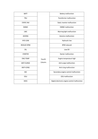 BATT Battery malfunction
TRU Transformer malfunction
STATIC INV Static inverter malfunction
EMMC EMMC malfunction
LWC Warning light malfunction
AVIONS Avionics malfunction
HYD LOW
Fourth
Column
Hydraulic low
REDUCE RPM RPM reduced
OIL Low Oil
STARTER Starter malfunction
ENG TEMP Engine temperature high
ANTI-SURGE Anti-surge malfunction
ANTI-ICING Anti-icing malfunction
SEC Secondary engine control malfunction
EDU EDU malfunction
DEEC Digital electronic engine control malfunction
 