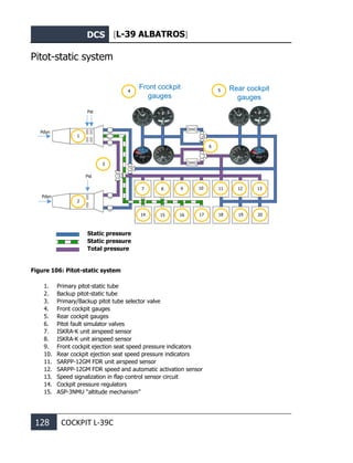 DCS [L-39 ALBATROS]
128 COCKPIT L-39С
Pitot-static system
Figure 106: Pitot-static system
1. Primary pitot-static tube
2. Backup pitot-static tube
3. Primary/Backup pitot tube selector valve
4. Front cockpit gauges
5. Rear cockpit gauges
6. Pitot fault simulator valves
7. ISKRA-K unit airspeed sensor
8. ISKRA-K unit airspeed sensor
9. Front cockpit ejection seat speed pressure indicators
10. Rear cockpit ejection seat speed pressure indicators
11. SARPP-12GM FDR unit airspeed sensor
12. SARPP-12GM FDR speed and automatic activation sensor
13. Speed signalization in flap control sensor circuit
14. Cockpit pressure regulators
15. ASP-3NMU “altitude mechanism”
Pst
Рst
Рdyn
Рdyn
1
2
3
6
13
12
10 11
9
8
7
14 15 16 17 18 19 20
Front cockpit
gauges
Rear cockpit
gauges
Static pressure
Static pressure
Total pressure
4 5
 