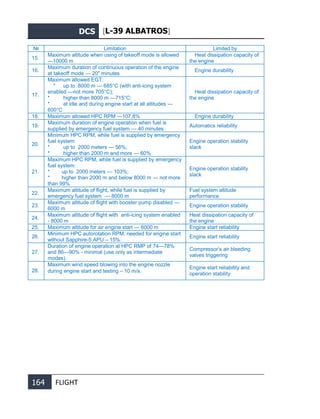 DCS [L-39 ALBATROS]
164 FLIGHT
№ Limitation Limited by
15.
Maximum altitude when using of takeoff mode is allowed
—10000 m
Heat dissipation capacity of
the engine
16.
Maximum duration of continuous operation of the engine
at takeoff mode — 20" minutes
Engine durability
17.
Maximum allowed EGT:
* up to 8000 m — 685°С (with anti-icing system
enabled —not more 705°С);
* higher than 8000 m —715°С;
* at idle and during engine start at all altitudes —
600°С
Heat dissipation capacity of
the engine
18. Maximum allowed HPC RPM —107,8% Engine durability
19.
Maximum duration of engine operation when fuel is
supplied by emergency fuel system — 40 minutes
Automatics reliability
20.
Minimum HPC RPM, while fuel is supplied by emergency
fuel system:
* up to 2000 meters — 56%;
* higher than 2000 m and more — 60%
Engine operation stability
slack
21.
Maximum HPC RPM, while fuel is supplied by emergency
fuel system:
* up to 2000 meters — 103%;
* higher than 2000 m and below 8000 m — not more
than 99%
Engine operation stability
slack
22.
Maximum altitude of flight, while fuel is supplied by
emergency fuel system — 8000 m
Fuel system altitude
performance
23.
Maximum altitude of flight with booster pump disabled —
6000 m
Engine operation stability
24.
Maximum altitude of flight with anti-icing system enabled
- 8000 m
Heat dissipation capacity of
the engine
25. Maximum altitude for air engine start — 6000 m Engine start reliability
26.
Minimum HPC autorotation RPM, needed for engine start
without Sapphire-5 APU – 15%.
Engine start reliability
27.
Duration of engine operation at HPC RMP of 74—78%
and 86—90% - minimal (use only as intermediate
modes).
Compressor’s air bleeding
valves triggering
28.
Maximum wind speed blowing into the engine nozzle
during engine start and testing – 10 m/s.
Engine start reliability and
operation stability
 