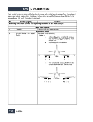 DCS [L-39 ALBATROS]
238 L-39ZA
Main control system is designed for live bomb release only, solitarily or in a salvo from the outboard
pylons and only in a salvo from the inboard pylons at the aircraft flight speed above 310 km/h (at
speeds below 310 km/h the system is blocked).
No. Switch (Signal) Function
Bombing armament control and signaling elements in the front cockpit
Main switch panel
1 CB ARMS Weapon circuits power supply
Armament panel
2 BOMBS TRAIN. – 1 – SALVO
Switch
Bombing mode selection
Mode 1:
• outboard pylons – one-bomb release,
first from the LH pylon and then from
the RH one.
• inboard pylons – in a salvo.
• TR – one-bomb release, first from the
LH and then from the RH TR sides.
3 1
2 3
4 2 8 6 7 5 3 1
 