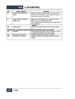 DCS [L-39 ALBATROS]
248 L-39ZA
No. Switch (Signal) Function
8 DEBLOCK.GUNS WING+GS
button
Releases the blocking that prevents PK-3 and GS-23
from firing on the ground. Used to adjust the gun and
machine-gun pods on the ground.
9 EMERG.FOTO GUNS WING
INNER switch
Releases the fire blocking of the inboard PK-3 and
PFK-3 in case of main generator fault.
PFK-3 (strike assessment camera) is not implemented
in the simulator.
Signals
10 STAND ALERT Indicates readiness of the armament control system.
Machine-gun armament control and indication elements in the rear cockpit
11 CB ARMS Power supply of CB ARMS in the rear cockpit. This CB
overrides the CB ARMS in the front cockpit.
12 External stores indicator Indicates attachment of the PK-3 to pylons.
13 ARMAMENT FIRE signal Indicates pressing of the trigger button in the front
cockpit.
 