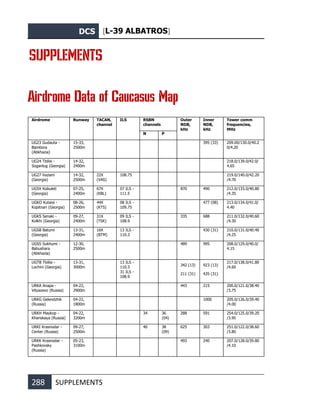 DCS [L-39 ALBATROS]
288 SUPPLEMENTS
SUPPLEMENTS
Airdrome Data of Caucasus Map
Airdrome Runway TACAN,
channel
ILS RSBN
channels
Outer
NDB,
kHz
Inner
NDB,
kHz
Tower comm
frequencies,
MHz
N P
UG23 Gudauta -
Bambora
(Abkhazia)
15-33,
2500m
395 (33) 209.00/130.0/40.2
0/4.20
UG24 Tbilisi -
Soganlug (Georgia)
14-32,
2400m
218.0/139.0/42.0/
4.65
UG27 Vaziani
(Georgia)
14-32,
2500m
22X
(VAS)
108.75 219.0/140.0/42.20
/4.70
UG5X Kobuleti
(Georgia)
07-25,
2400m
67X
(KBL)
07 ILS -
111.5
870 490 212.0/133.0/40.80
/4.35
UGKO Kutaisi -
Kopitnari (Georgia)
08-26,
2500m
44X
(KTS)
08 ILS -
109.75
477 (08) 213.0/134.0/41.0/
4.40
UGKS Senaki -
Kolkhi (Georgia)
09-27,
2400m
31X
(TSK)
09 ILS -
108.9
335 688 211.0/132.0/40.60
/4.30
UGSB Batumi
(Georgia)
13-31,
2400m
16X
(BTM)
13 ILS -
110.3
430 (31) 210.0/131.0/40.40
/4.25
UGSS Sukhumi -
Babushara
(Abkhazia)
12-30,
2500m
489 995 208.0/129.0/40.0/
4.15
UGTB Tbilisi -
Lochini (Georgia)
13-31,
3000m
13 ILS -
110.3
31 ILS -
108.9
342 (13)
211 (31)
923 (13)
435 (31)
217.0/138.0/41.80
/4.60
URKA Anapa -
Vityazevo (Russia)
04-22,
2900m
443 215 200.0/121.0/38.40
/3.75
URKG Gelendzhik
(Russia)
04-22,
1800m
1000 205.0/126.0/39.40
/4.00
URKH Maykop -
Khanskaya (Russia)
04-22,
3200m
34 36
(04)
288 591 254.0/125.0/39.20
/3.95
URKI Krasnodar -
Center (Russia)
09-27,
2500m
40 38
(09)
625 303 251.0/122.0/38.60
/3.80
URKK Krasnodar -
Pashkovsky
(Russia)
05-23,
3100m
493 240 207.0/128.0/39.80
/4.10
 