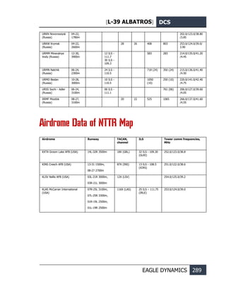 [L-39 ALBATROS] DCS
EAGLE DYNAMICS 289
URKN Novorossiysk
(Russia)
04-22,
1780m
202.0/123.0/38.80
/3.85
URKW Krymsk
(Russia)
04-22,
2600m
28 26 408 803 253.0/124.0/39.0/
3.90
URMM Mineralnye
Vody (Russia)
12-30,
3900m
12 ILS -
111.7
30 ILS -
109.3
583 283 214.0/135.0/41.20
/4.45
URMN Nalchik
(Russia)
06-24,
2300m
24 ILS -
110.5
718 (24) 350 (24) 215.0/136.0/41.40
/4.50
URMO Beslan
(Russia)
10-28,
3000m
10 ILS -
110.5
1050
(10)
250 (10) 220.0/141.0/42.40
/4.75
URSS Sochi - Adler
(Russia)
06-24,
3100m
06 ILS -
111.1
761 (06) 206.0/127.0/39.60
/4.05
XRMF Mozdok
(Russia)
08-27,
3100m
20 22 525 1065 266.0/137.0/41.60
/4.55
Airdrome Data of NTTR Map
Airdrome Runway TACAN,
channel
ILS Tower comm frequencies,
MHz
KXTA Groom Lake AFB (USA) 14L-32R 3500m 18X (GRL) 32 ILS - 109.30
(GLRI)
252.0/123.0/38.8
KINS Creech AFB (USA) 13-31 1500m,
08-27 2700m
87X (INS) 13 ILS - 108.5
(ICRS)
251.0/122.0/38.6
KLSV Nellis AFB (USA) 03L-21R 3000m,
03R-21L 3000m
12X (LSV) 254.0/125.0/39.2
KLAS McCarran International
(USA)
07R-25L 3100m,
07L-25R 3300m,
01R-19L 2500m,
01L-19R 2500m
116X (LAS) 25 ILS – 111.75
(IRLE)
253.0/124.0/39.0
 