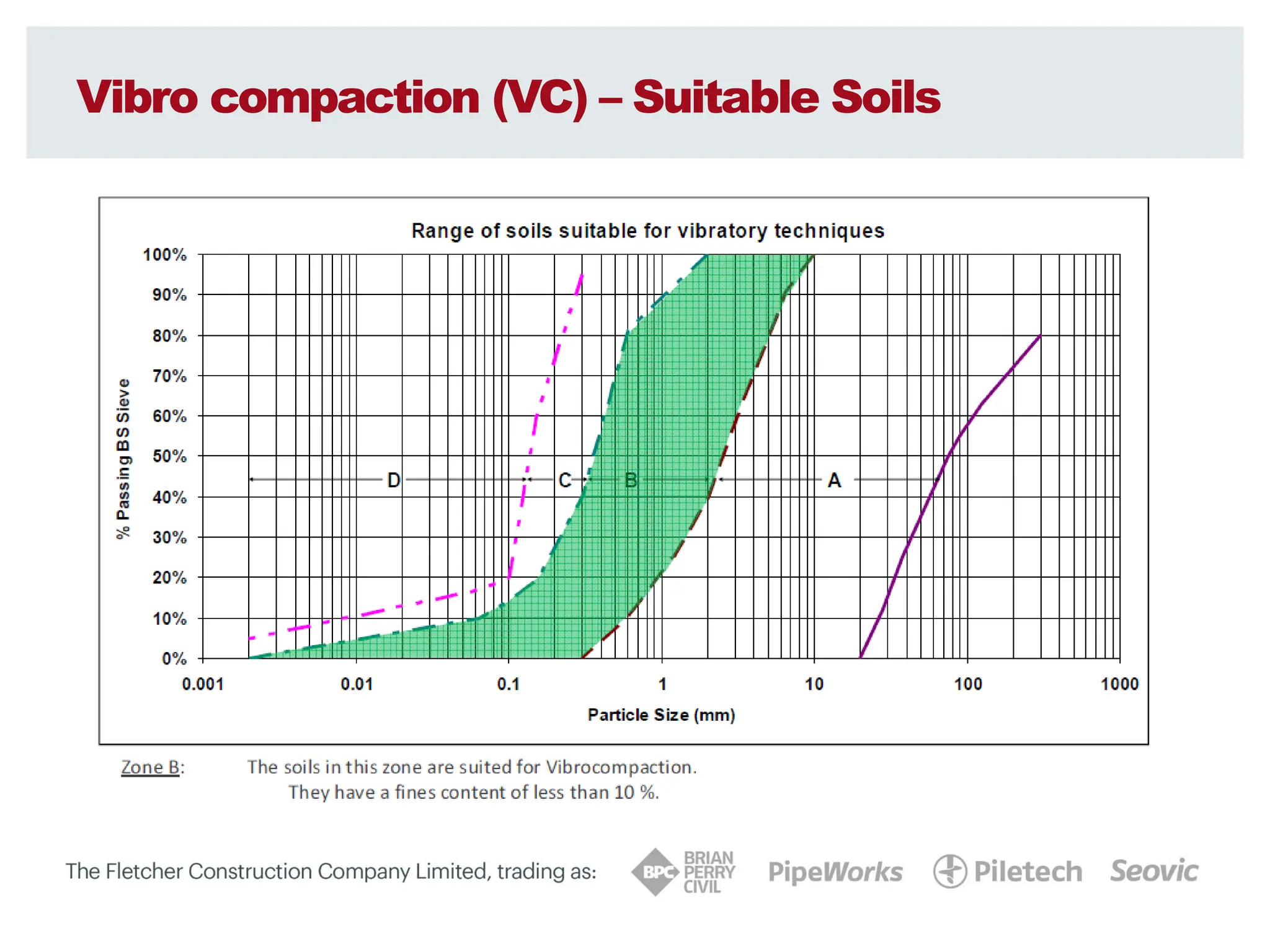 Vibro compaction (VC) – Suitable Soils
 