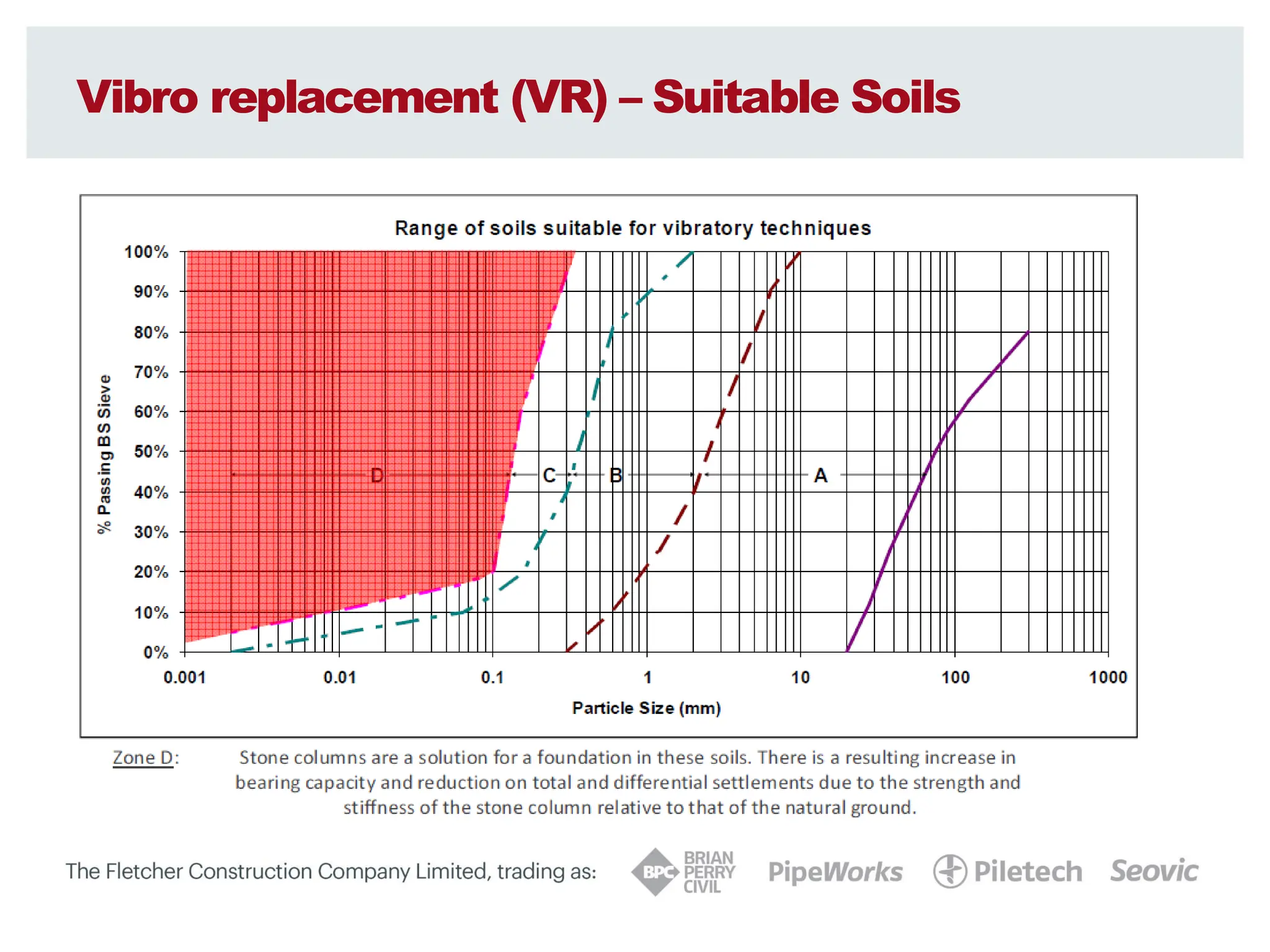 Vibro replacement (VR) – Suitable Soils
 