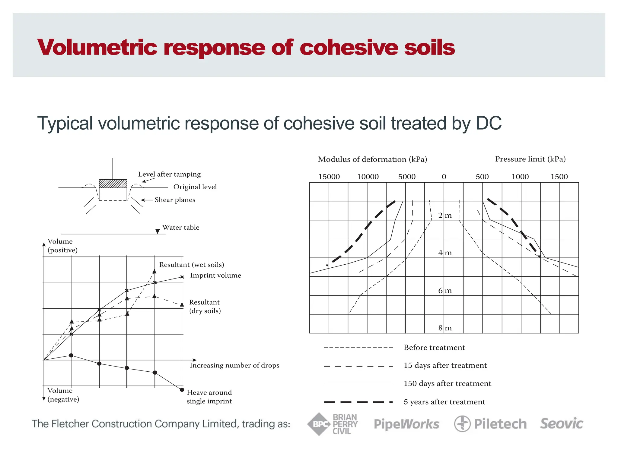 Volumetric response of cohesive soils
Typical volumetric response of cohesive soil treated by DC
 