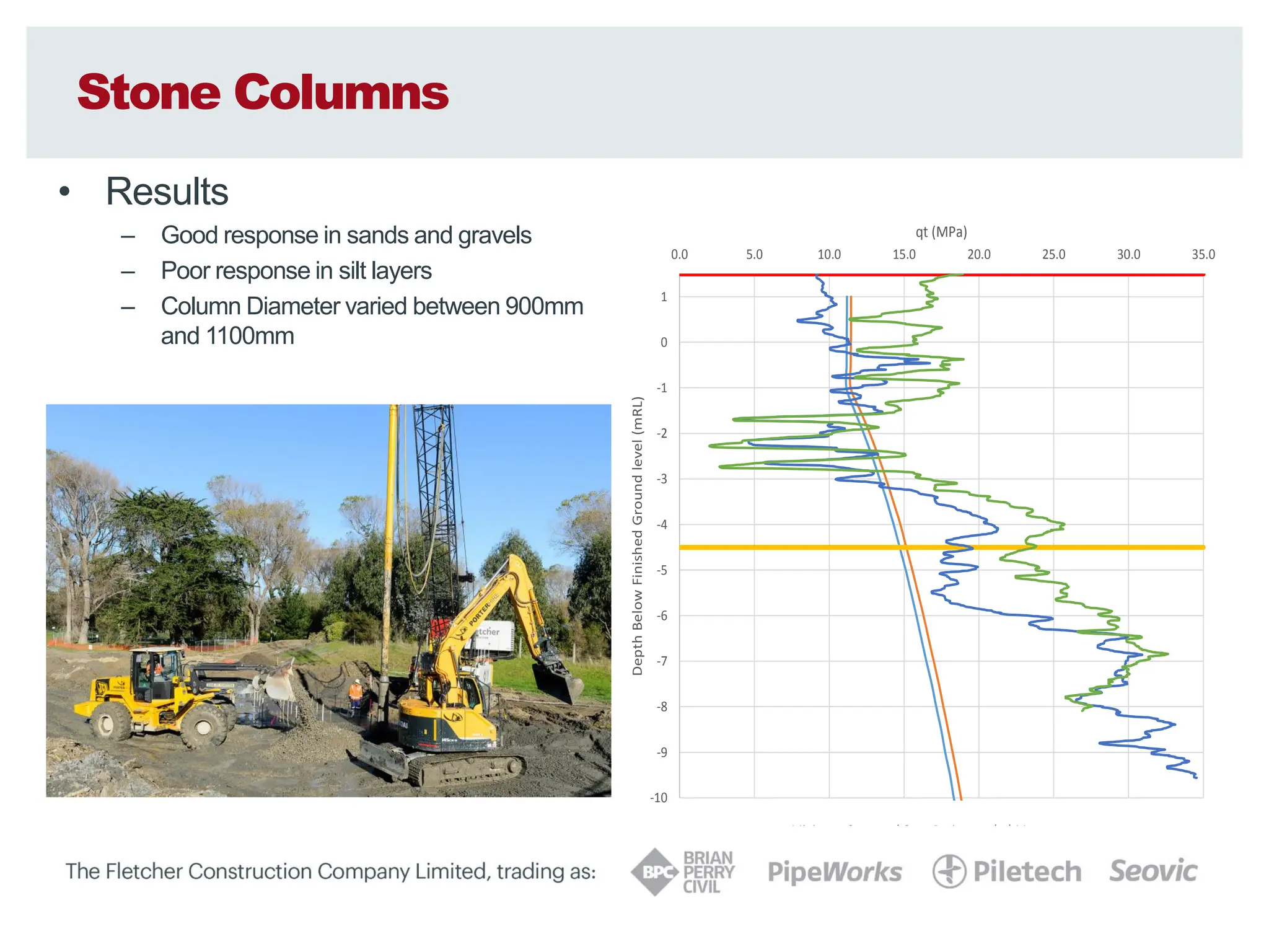 Stone Columns
• Results
– Good response in sands and gravels
– Poor response in silt layers
– Column Diameter varied between 900mm
and 1100mm
-10
-9
-8
-7
-6
-5
-4
-3
-2
-1
0
1
0.0 5.0 10.0 15.0 20.0 25.0 30.0 35.0
Depth
Below
Finished
Ground
level
(mRL)
qt (MPa)
470 Pre & Post CPTs vs Target (1:2500yr Class D Minimum
Penetration Resistance)
Minimum Corrected Cone Resistance (qt) Mpa
Minimum Average Corrected Cone Resistance (qt) Mpa
Top of Treatment
-10
-9
-8
-7
-6
-5
-4
-3
-2
-1
0
1
0.0 5.0 10.0 15.0 20.0 25.0 30.0 35.0
Depth
Below
Finished
Ground
level
(mRL)
qt (MPa)
470 Pre & Post CPTs vs Target (1:2500yr Class D Minimum
Penetration Resistance)
Minimum Corrected Cone Resistance (qt) Mpa
Minimum Average Corrected Cone Resistance (qt) Mpa
Top of Treatment
 
