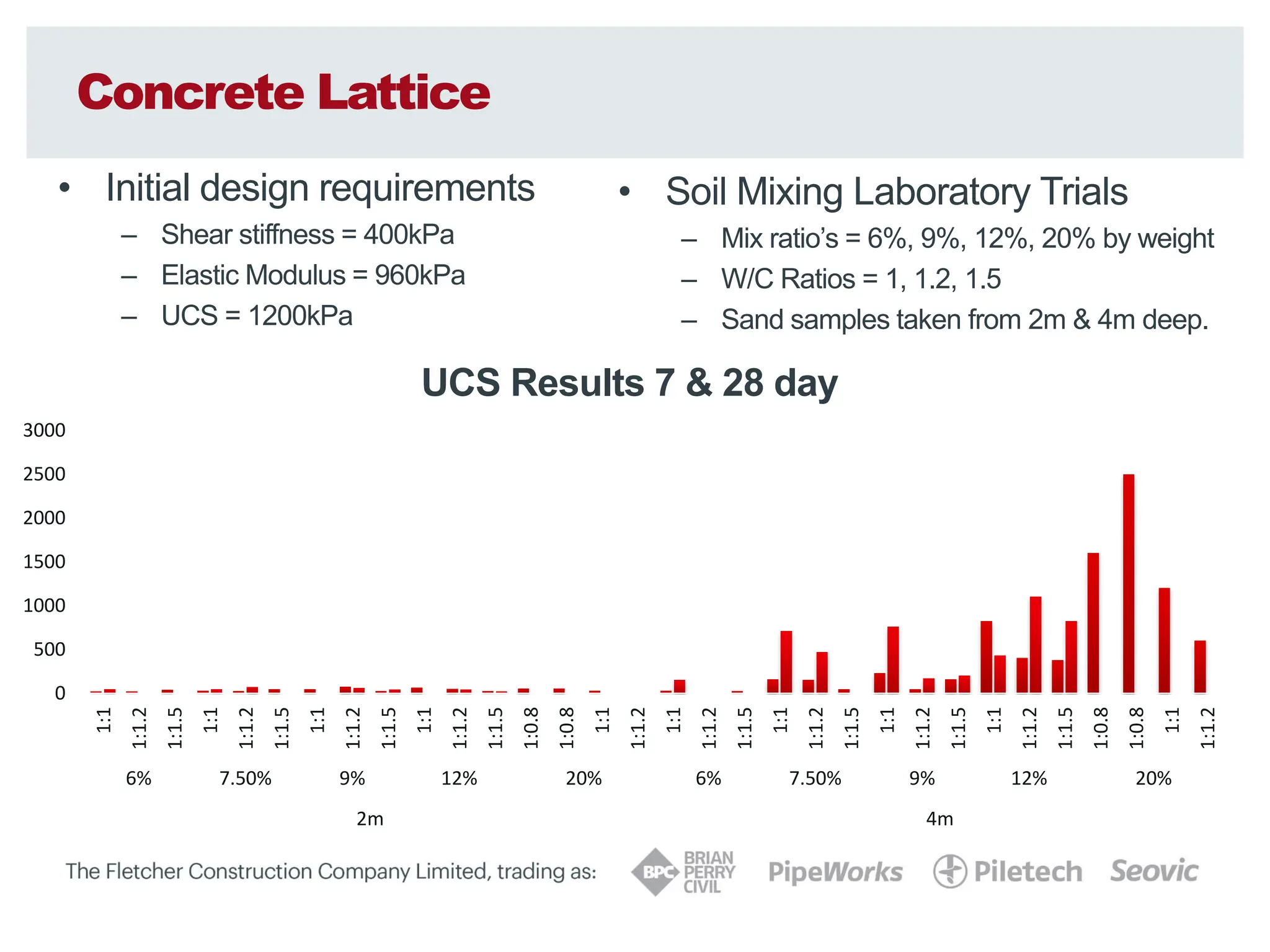 Concrete Lattice
• Initial design requirements
– Shear stiffness = 400kPa
– Elastic Modulus = 960kPa
– UCS = 1200kPa
• Soil Mixing Laboratory Trials
– Mix ratio’s = 6%, 9%, 12%, 20% by weight
– W/C Ratios = 1, 1.2, 1.5
– Sand samples taken from 2m & 4m deep.
0
500
1000
1500
2000
2500
3000
1:1
1:1.2
1:1.5
1:1
1:1.2
1:1.5
1:1
1:1.2
1:1.5
1:1
1:1.2
1:1.5
1:0.8
1:0.8
1:1
1:1.2
1:1
1:1.2
1:1.5
1:1
1:1.2
1:1.5
1:1
1:1.2
1:1.5
1:1
1:1.2
1:1.5
1:0.8
1:0.8
1:1
1:1.2
6% 7.50% 9% 12% 20% 6% 7.50% 9% 12% 20%
2m 4m
UCS Results 7 & 28 day
 