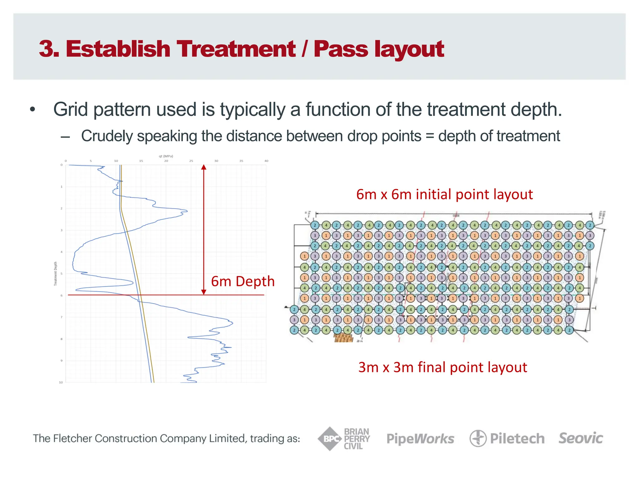 3. Establish Treatment / Pass layout
• Grid pattern used is typically a function of the treatment depth.
– Crudely speaking the distance between drop points = depth of treatment
6m Depth
6m x 6m initial point layout
3m x 3m final point layout
 