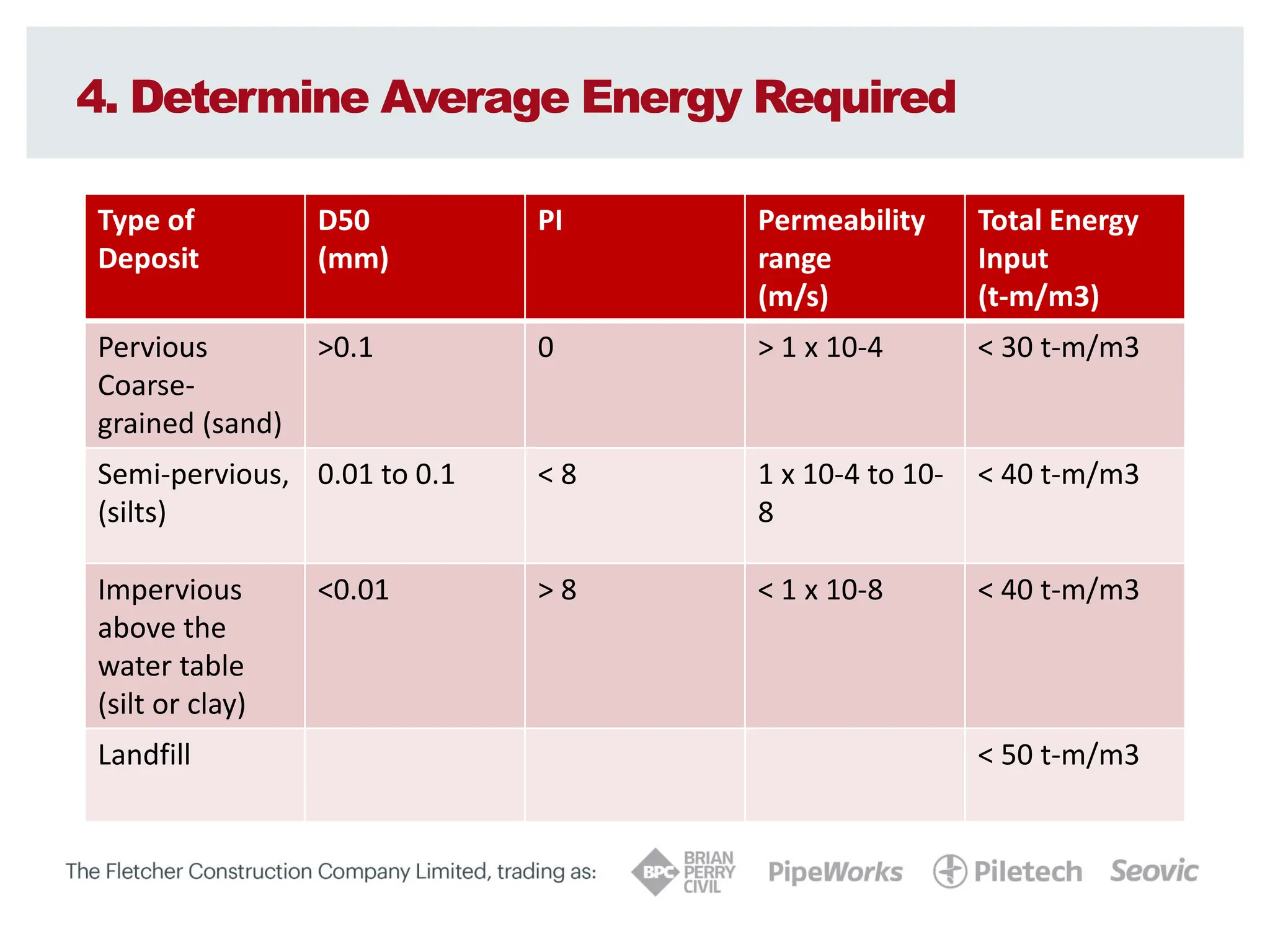 4. Determine Average Energy Required
Type of
Deposit
D50
(mm)
PI Permeability
range
(m/s)
Total Energy
Input
(t-m/m3)
Pervious
Coarse-
grained (sand)
>0.1 0 > 1 x 10-4 < 30 t-m/m3
Semi-pervious,
(silts)
0.01 to 0.1 < 8 1 x 10-4 to 10-
8
< 40 t-m/m3
Impervious
above the
water table
(silt or clay)
<0.01 > 8 < 1 x 10-8 < 40 t-m/m3
Landfill < 50 t-m/m3
 