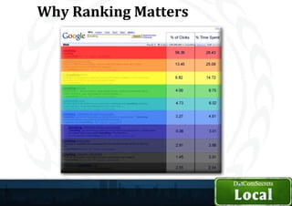 Why Ranking Matters
 