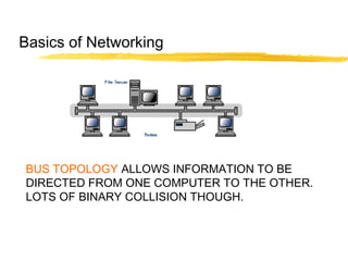 BUS TOPOLOGY ALLOWS INFORMATION TO BE
DIRECTED FROM ONE COMPUTER TO THE OTHER.
LOTS OF BINARY COLLISION THOUGH.
Basics of Networking
 