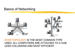 STAR TOPOLOGY IS THE MOST COMMON TYPE
USED. ALL COMPUTERS ARE ATTACHED TO A HUB.
LESS COLLISIONS AND MOST EFFICIENT.
Basics of Networking
 