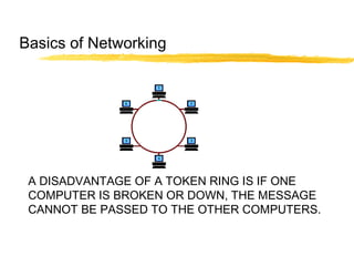 A DISADVANTAGE OF A TOKEN RING IS IF ONE
COMPUTER IS BROKEN OR DOWN, THE MESSAGE
CANNOT BE PASSED TO THE OTHER COMPUTERS.
Basics of Networking
 