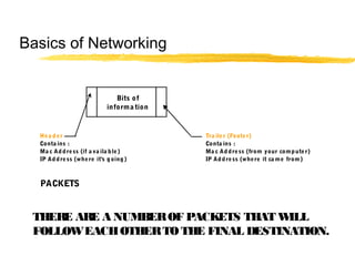 Hea der Tra iler (Footer)
Conta ins : Conta ins :
Ma c Address (if a va ila ble) Ma c Address (from your computer)
IP Address (where it's going) IP Address (where it ca me from)
PACKETS
Bits of
informa tion
THERE ARE A NUMBEROF PACKETS THAT WILL
FOLLOWEACHOTHERTOTHE FINAL DESTINATION.
Basics of Networking
 
