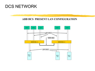 DCS NETWORK
ABB DCS PRESENT LAN CONFIGURATION
CON 5 CON 6 CON 2 CON 4CON 7
SWITCH - 1 SWITCH - 2
HNCC
20_5
HNCC
20_4
HNCC
EWS
 