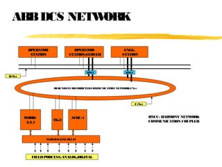 ABBDCS NETWORK
OPERATOR
STATION
OPERATOR
STATION/SERVER
ENGG.
STATION
REDUNDANT DISTRIBUTEDCOMMUNICATION NETWORKCNet
WHRB-
2,3,4
TG-2
AFBC-1
MARSHALLING RELAY
FIELDPROCESS:ANALOG/DIGITAL
O-Net
C-Net
HNCC HNCC
HNCC- HARMONY NETWORK
COMMUNICATION COUPLER
 