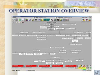 Operator Overview Map Dcs operator training | PPT