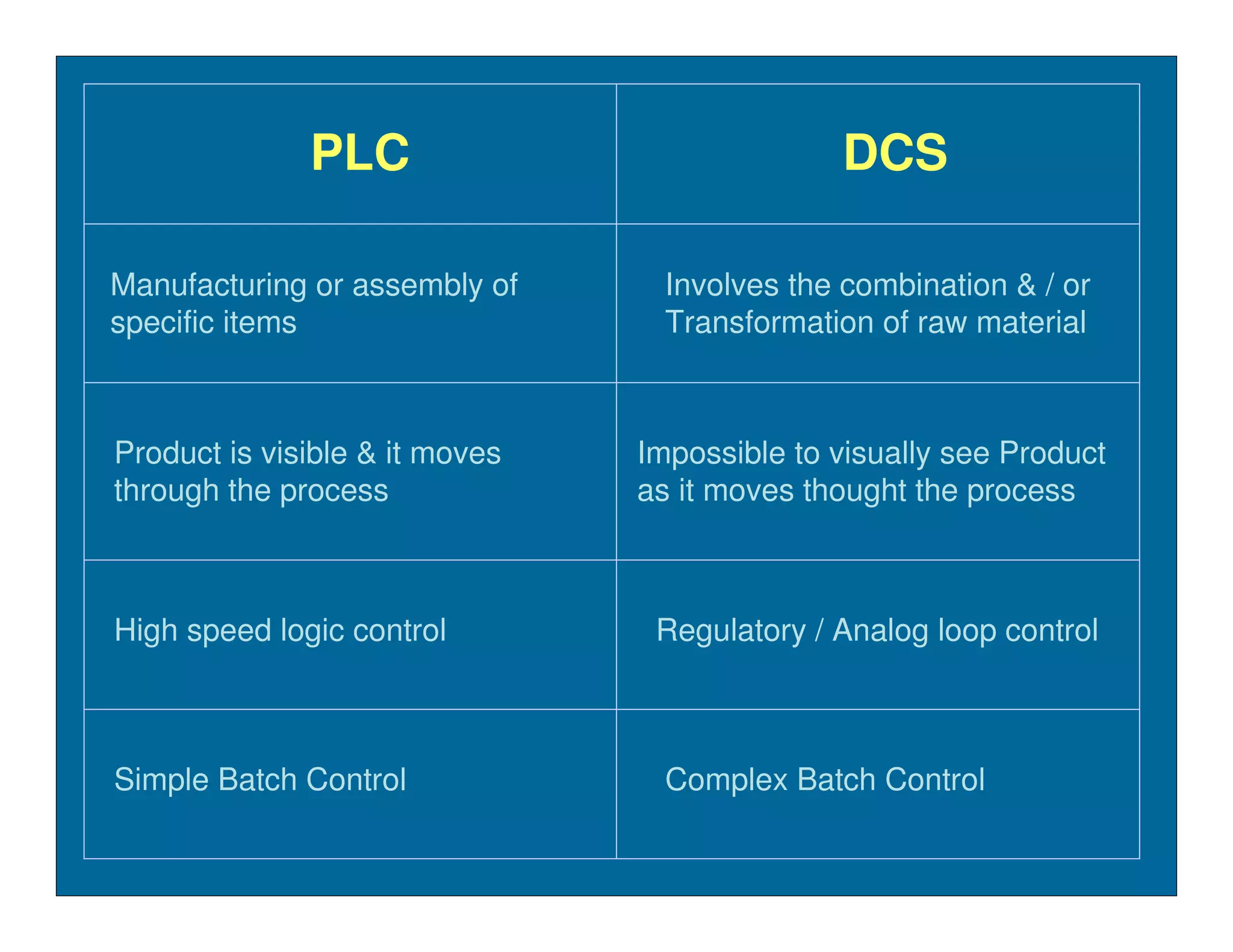PLC                             DCS

Manufacturing or assembly of      Involves the combination & / or
specific items                    Transformation of raw material



Product is visible & it moves   Impossible to visually see Product
through the process             as it moves thought the process



High speed logic control         Regulatory / Analog loop control



Simple Batch Control              Complex Batch Control
 