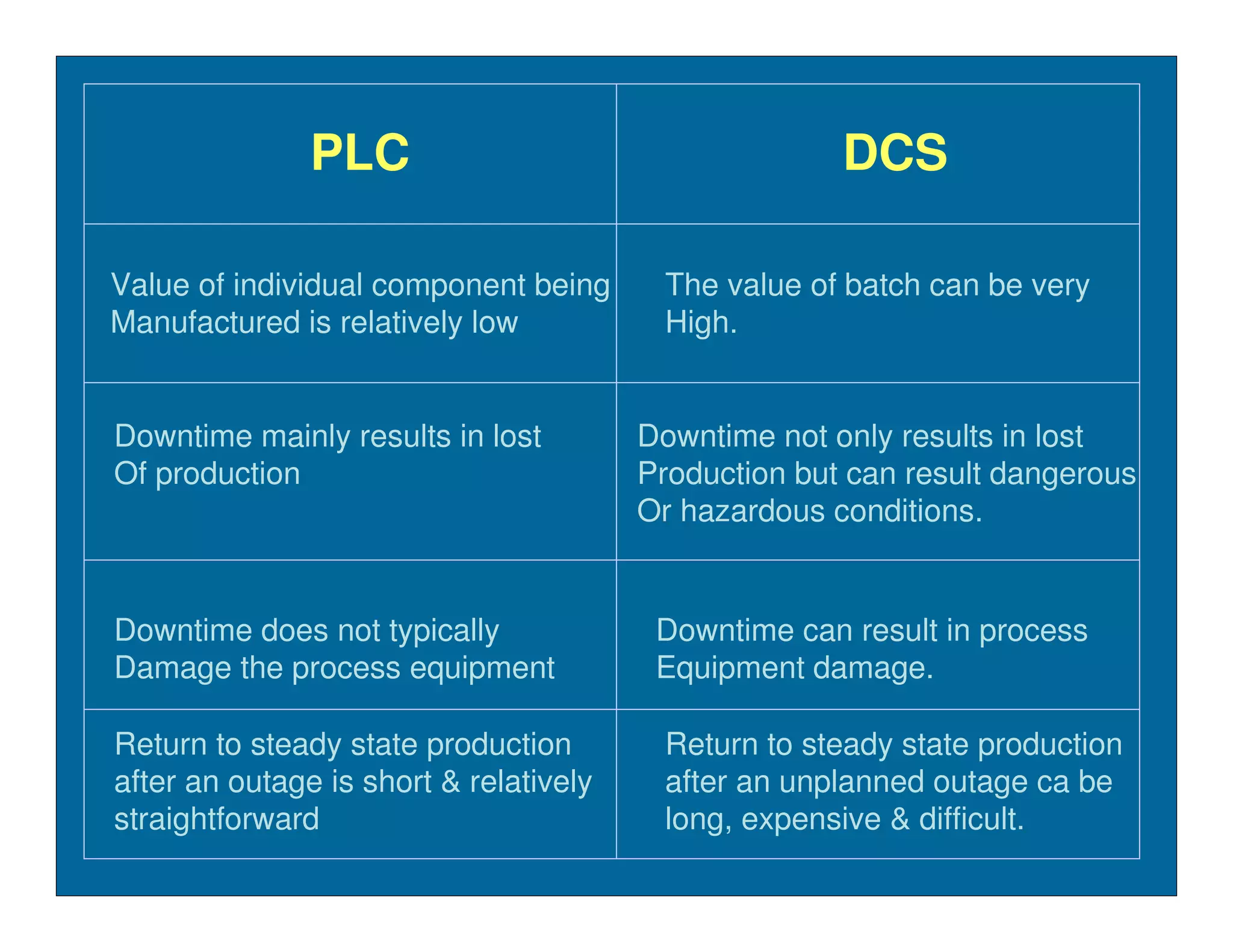 PLC                                    DCS

Value of individual component being      The value of batch can be very
Manufactured is relatively low           High.


Downtime mainly results in lost         Downtime not only results in lost
Of production                           Production but can result dangerous
                                        Or hazardous conditions.


Downtime does not typically              Downtime can result in process
Damage the process equipment             Equipment damage.

Return to steady state production        Return to steady state production
after an outage is short & relatively    after an unplanned outage ca be
straightforward                          long, expensive & difficult.
 