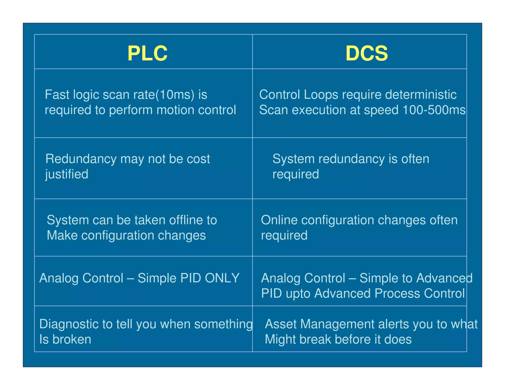 PLC                                 DCS
Fast logic scan rate(10ms) is        Control Loops require deterministic
required to perform motion control   Scan execution at speed 100-500ms


 Redundancy may not be cost            System redundancy is often
 justified                             required


 System can be taken offline to      Online configuration changes often
 Make configuration changes          required


Analog Control – Simple PID ONLY     Analog Control – Simple to Advanced
                                     PID upto Advanced Process Control

Diagnostic to tell you when something Asset Management alerts you to what
Is broken                             Might break before it does
 