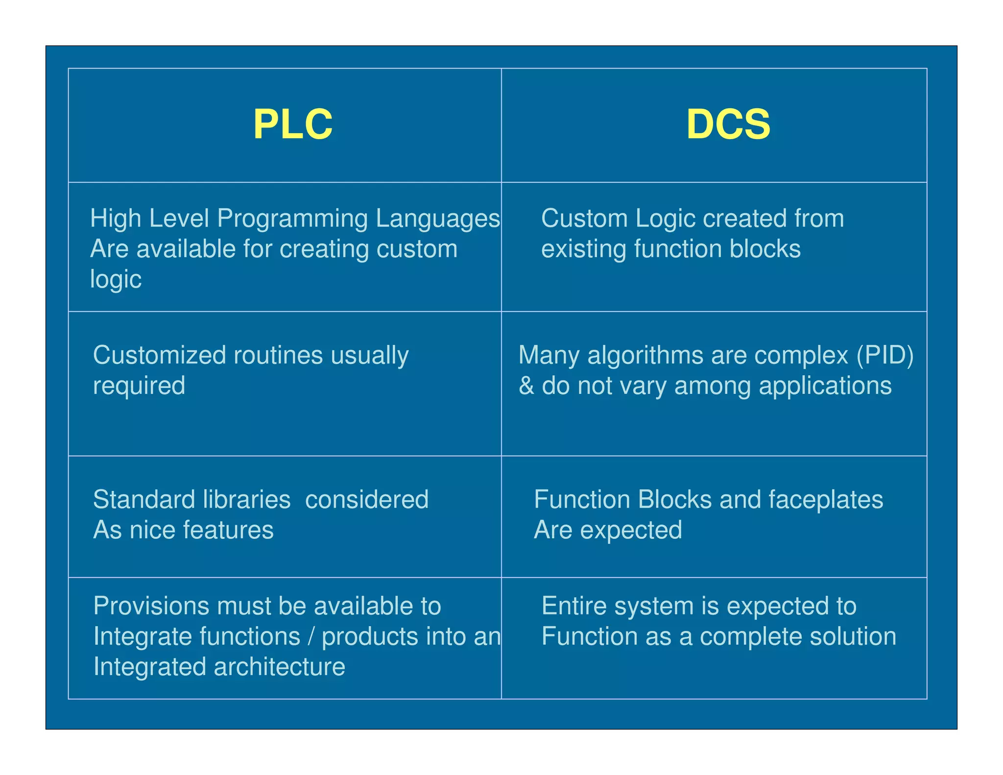 PLC                                      DCS

High Level Programming Languages          Custom Logic created from
Are available for creating custom         existing function blocks
logic

Customized routines usually              Many algorithms are complex (PID)
required                                 & do not vary among applications



Standard libraries considered             Function Blocks and faceplates
As nice features                          Are expected

Provisions must be available to           Entire system is expected to
Integrate functions / products into an    Function as a complete solution
Integrated architecture
 