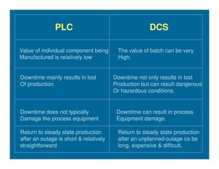 PLC                                    DCS

Value of individual component being      The value of batch can be very
Manufactured is relatively low           High.


Downtime mainly results in lost         Downtime not only results in lost
Of production                           Production but can result dangerous
                                        Or hazardous conditions.


Downtime does not typically              Downtime can result in process
Damage the process equipment             Equipment damage.

Return to steady state production        Return to steady state production
after an outage is short & relatively    after an unplanned outage ca be
straightforward                          long, expensive & difficult.
 
