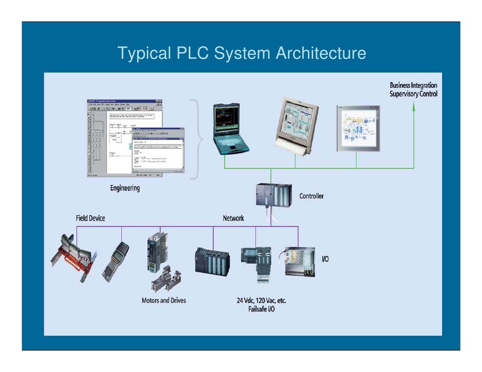 Plc бутылочка. PLC системы. Архитектура системы. Схема работы ПЛК. Операционная система ПЛК.