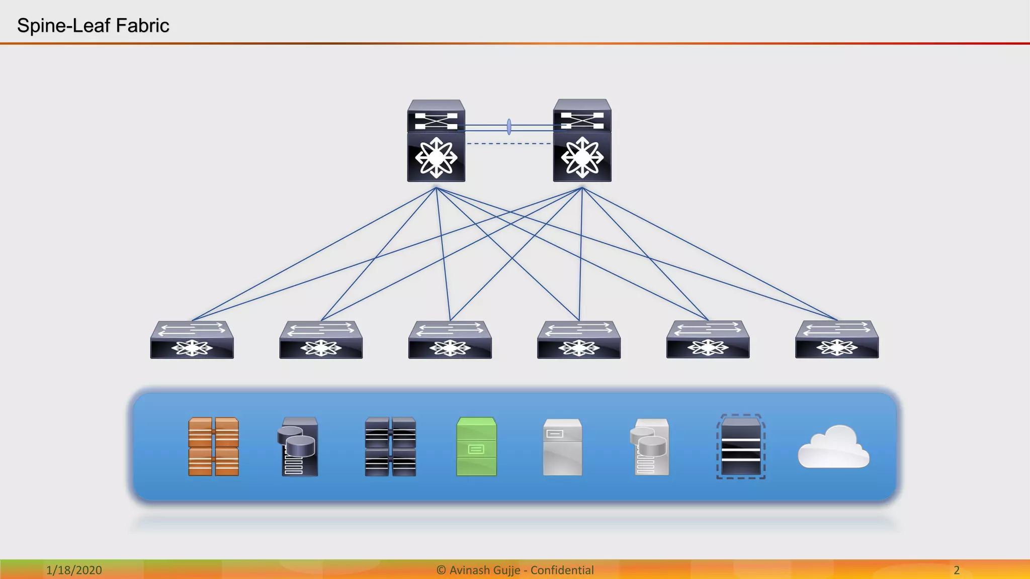 1/18/2020 © Avinash Gujje - Confidential 2
Spine-Leaf Fabric
 