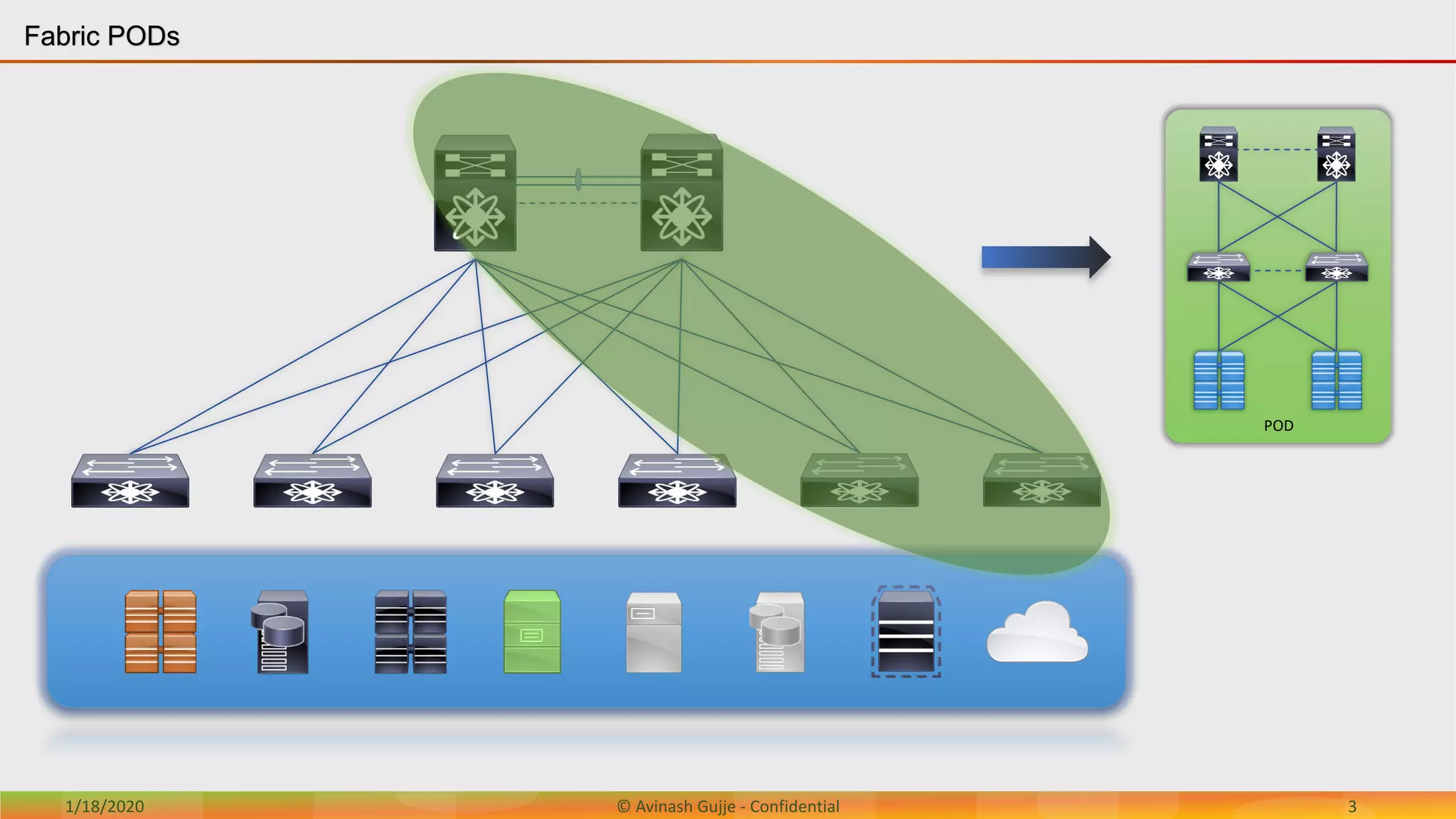 1/18/2020 © Avinash Gujje - Confidential 3
Fabric PODs
POD
 
