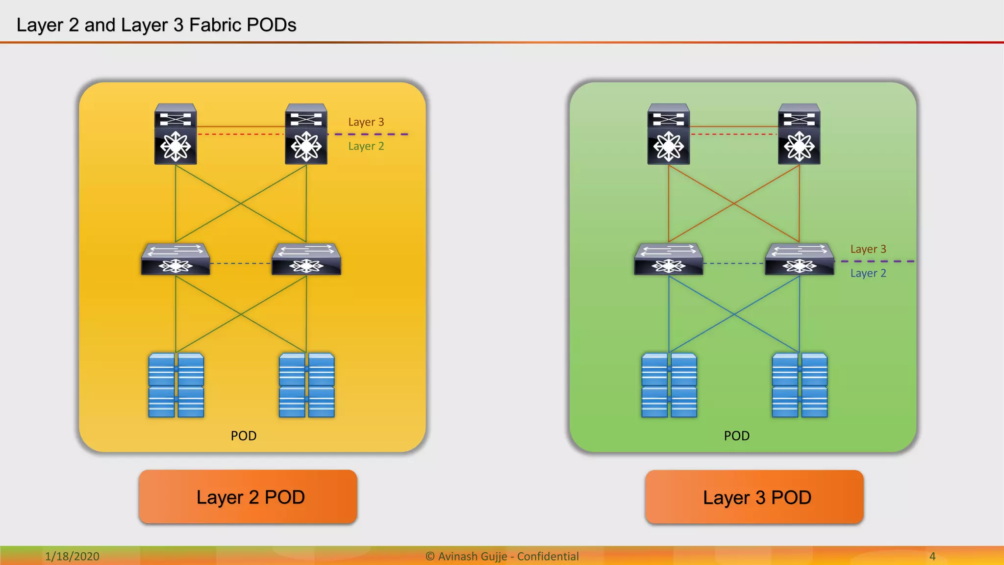 1/18/2020 © Avinash Gujje - Confidential 4
POD
Layer 2 and Layer 3 Fabric PODs
Layer 3
Layer 2
POD
Layer 3
Layer 2
Layer 3 PODLayer 2 POD
 