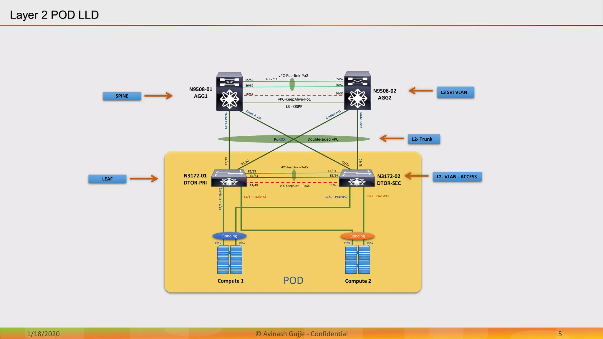 1/18/2020 © Avinash Gujje - Confidential 5
vPC-Peerlink-Po2
vPC-KeepAlive-Po1
E5/52
E6/52
E5/52
E6/52
Double-sided vPCPoXXX
40G * X
N3172-01
DTOR-PRI
N3172-02
DTOR-SEC
N9508-01
AGG1
E6/51 E6/51
vPC-PeerLink – PoXX
E1/54
E1/53
E1/54
E1/49 E1/49
E1/49
E1/50
Card1-Port1
Card2-Port2
E1/53
vPC-KeepAlive – PoXX
L3 SVI VLAN
L2- Trunk
L2- VLAN - ACCESS
Compute 1 Compute 2
E1/1–Po1(vPC)
E1/1 – Po1(vPC)E1/1 – Po2(vPC) E1/1 – Po2(vPC)
eth0 eth1 eth0 eth1
L3 - OSPF
SPINE
N9508-02
AGG2
LEAF
BondingBonding
Layer 2 POD LLD
POD
 