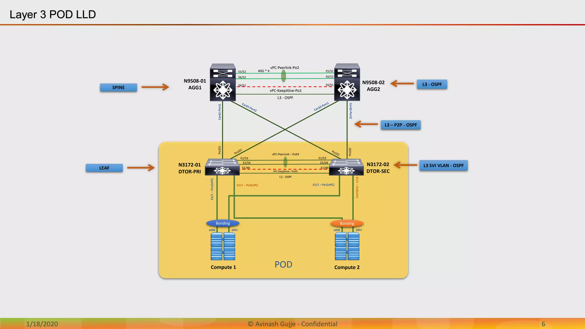 1/18/2020 © Avinash Gujje - Confidential 6
POD
vPC-Peerlink-Po2
vPC-KeepAlive-Po1
E5/52
E6/52
E5/52
E6/52
40G * X
N3172-01
DTOR-PRI
N3172-02
DTOR-SEC
E6/51 E6/51
vPC-PeerLink – PoXX
E1/54
E1/53
E1/54
E1/49 E1/49
Po101
Po102
Card1-Port1
Card2-Port2
E1/53
vPC-KeepAlive – PoXX
L3 - OSPF
L3 – P2P - OSPF
Compute 1 Compute 2
E1/1–Po1(vPC)
E1/1 – Po1(vPC)E1/1 – Po2(vPC)
E1/1–Po2(vPC)
L3 SVI VLAN - OSPF
eth0 eth1 eth0 eth1
L3 - OSPF
L3 - OSPF
N9508-01
AGG1
N9508-02
AGG2SPINE
LEAF
BondingBonding
Layer 3 POD LLD
 
