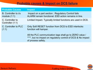 DCS PLC failure causes - its Impactand use PPT