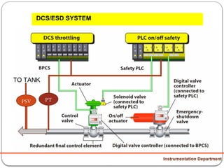 DCSPLC TRAINING IN REFINERY INTERLOCKS LOGICS | PPTX
