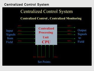 Centralized Control System

             Centralized Control System
             Centralized Control , Centralized Monitoring

           PV1                                 MV1
                           Centralized
 Input     PV2                                 MV2    Output
                           Processing
 Signals   PV3                                 MV3    Signals
  from                        Unit                    to
 Field     PVn
                              CPU              MVn
                                                      Field



                      SV1 SV2 SV3        SVn

                          Set Points
 