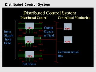 Distributed Control System

                 Distributed Control System
           Distributed Control                        Centralized Monitoring
          PV1                       MV1


                       FCS                 Output         OPS
          PV8                       MV8
Input            SV1         SV8           Signals
Signals   PV9                       MV9    to Field
 from
                       FCS                                 OPS
Field     PV16                      MV16
                SV9          SV16

          PV17                      MV17
                                                      Communication
                       FCS                            Bus
          PVn                       MVn
                SV17         SVn
                 Set Points
 