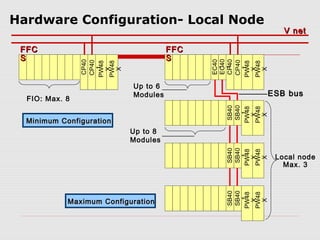 Hardware Configuration- Local Node
                                                         V net

 FFC                                 FFC
 S                                   S




                                            EC40
                                            EC40

                                            CP40
                 CP40




                                           CP40
                CP40
                PW48
                PW48




                                           PW48
                                           PW48
                                              1
                                              1
                   1




                                              1
                  1




                                             1
                  X
                  X




                                             X
                                             X
                           Up to 6
                           Modules                  ESB bus
  FIO: Max. 8




                                             SB40
                                             SB40
                                            PW48
                                                PW48
                                              1
                                              1
                                                 X
                                                 X
  Minimum Configuration
                           Up to 8
                           Modules




                                             SB40
                                             SB40
                                            PW48
                                                PW48
                                                       Local node




                                              1
                                              1
                                                 X
                                                 X
                                                         Max. 3




                                             SB40
                                             SB40
                                            PW48
                                                PW48
            Maximum Configuration



                                              1
                                              1
                                                 X
                                                 X
 