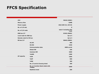 FFCS Specification


    CPU                                                          R5432 (RISC)

    Memory Size                                                          32MB

    Power supply                                          100/220V AC, 24V DC

    No. of I/O slot                                                          8

                                                          total 4 including CPU
    No. of I/O node
                                                                           node

    ESB bus I/F                                                 EC401/SB401

    Local node for ESB bus                                             Up to 4

    Remote node for ER bus                                             Up to 3

    ER bus I/F                                                  EB401/EB501

                      AI/AO                                                480

                      DI/DO                                              1920

                      Communication data                           4000 words

                      Global SW                                            256

                      Common SW                                          4000

                      %ANN                                               1000
    AP capacity       %PR                                                1000

                      %OP                                                  500

                      %RQ                                                  200

                      No. of control drawing sheet                         200

                      No. of function block (total with
                                                                         2500
                      %ANN)

                      Realtime trend                                       256
 