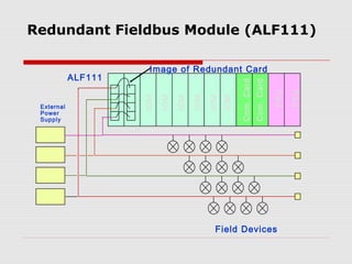 Redundant Fieldbus Module (ALF111)

                                  Image of Redundant Card
            ALF111




                                                                     Com. Card
                                                                                 Com. Card

                                                                                             PSU

                                                                                                   PSU
                                       IOM
                                 IOM




                                                         IOM
                                             IOM

                                                   IOM


                                                               IOM
 External
 Power
 Supply
                     0x14 0x15




                                                           Field Devices
 
