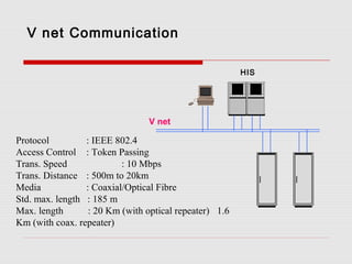 V net Communication

                                                        HIS




                                 V net

Protocol         : IEEE 802.4
Access Control : Token Passing
Trans. Speed              : 10 Mbps
Trans. Distance : 500m to 20km
Media            : Coaxial/Optical Fibre
Std. max. length : 185 m
Max. length       : 20 Km (with optical repeater) 1.6
Km (with coax. repeater)
 