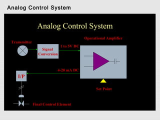 Analog Control System


                 Analog Control System
                                            Operational Amplifier
 Transmitter
                               1 to 5V DC
                    Signal
                  Conversion



                            4-20 mA DC
    I/P

                                                  Set Point


               Final Control Element
 