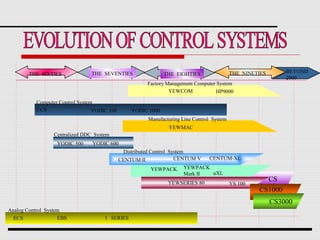 THE SIXTIES             THE SEVENTIES                                                THE NINETIES       BEYOND
                                                               THE EIGHTIES
                                                                                                                2000
                                                        Factory Management Computer System
                                                                 YEWCOM            HP9000

           Computer Control System
           CCS                    YODIC 100       YODIC 1000
                                                         Manufacturing Line Control System
                                                                 YEWMAC
                 Centralized DDC System
                   YODIC 500     YODIC 600
                                               Distributed Control System
                                              CENTUM II              CENTUM V     CENTUM-XL

                                                          YEWPACK      YEWPACK
                                                                       Mark II uXL
                                                                 YEWSERIES 80
                                                                                                        CS
                                                                                             YS 100
                                                                                                      CS1000
                                                                                                            CS3000
Analog Control System
  ECS               EBS               I SERIES
 