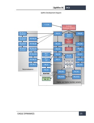 [Spitfire IX] DCS
EAGLE DYNAMICS 25
Spitfire Development Diagram
Fighter and fighter-bomber variants
SEAFIRE
Reconnaissance
Double-seater
Mk. IX
Mk.II
Mk.I
Late
Mk.I
Early
Mk.III
PR Mk.ID
(PR Mk.IV)
PR Mk.IC
(PR Mk.III)
PR Mk.IA
PR Mk.IB
PR Mk.VII
(PR Mk.IG)
PR Mk.IE
(PR Mk.V)
PR Mk.IX
PR Mk.XIII
PR Mk.IF
(PR Mk.VI)
F.7/30
Mk.IIA
Speed
Spitfire
Mk.IIB
Mk.IIC
MSS
Mk.VA
Mk.VB
hydroplane
Mk.IXC
Mk.IXE
hydroplane
Mk.XVIE
Mk.IA Mk.IB
Mk.III
prototype
Mk.XVIC
Mk.VC
Mk.I
Seaplane
project
F.37/34
Prototype (К5054)
Mk.VIII
Mk.IXE
Mk.VB
Mk.VI
(NF)Mk.VB
night fighter
Mk.VII
PR Mk.X
 