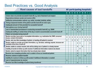 Copyright 2015 Digital Collaboration Solutions, LLC 294/10/2015
Best Practices vs. Good Analysis
Root causes of bad handoffs
 